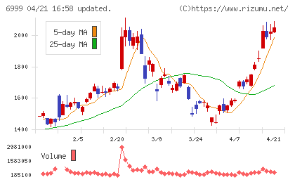ＫＯＡチャート