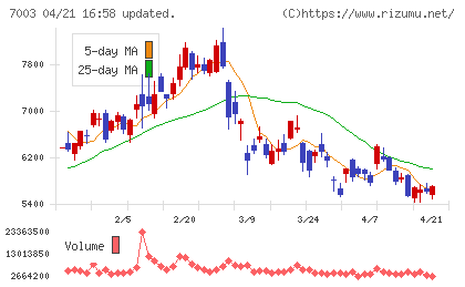 三井Ｅ＆Ｓチャート