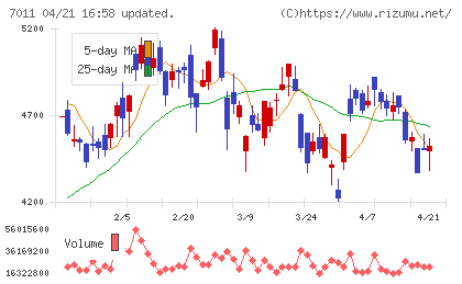 三菱重工業チャート