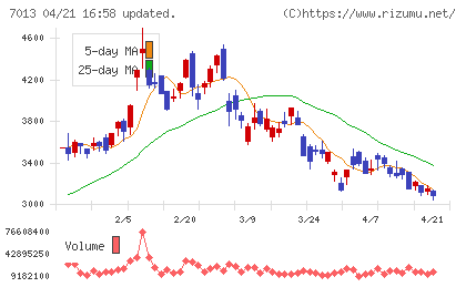ＩＨＩチャート