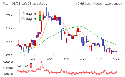 名村造船所チャート