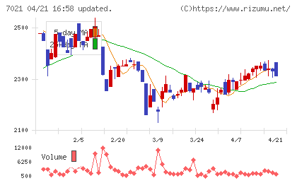 ニッチツチャート