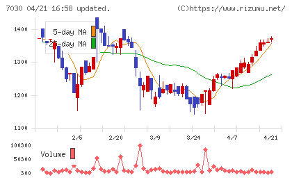 スプリックスチャート