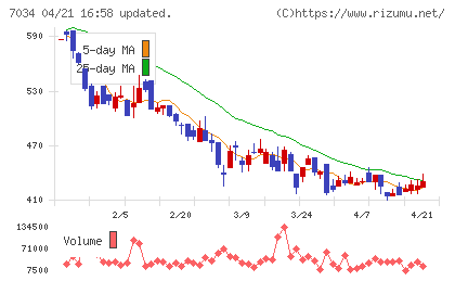 プロレド・パートナーズチャート