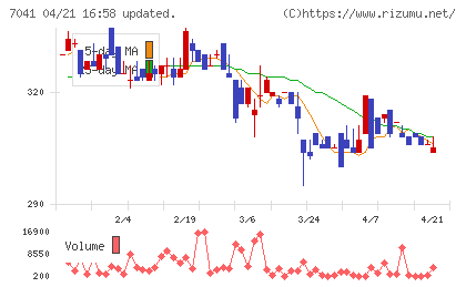 ＣＲＧホールディングスチャート