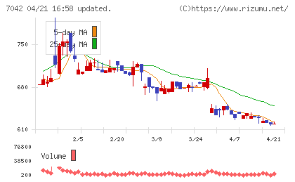 アクセスグループ・ホールディングスチャート