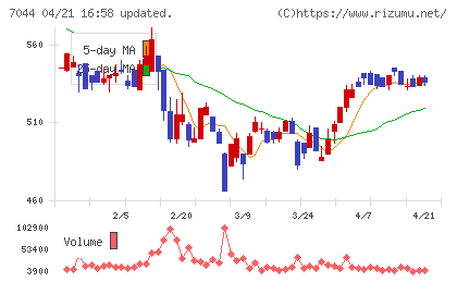 ピアラチャート