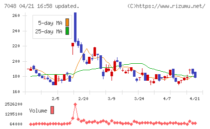 ベルトラチャート