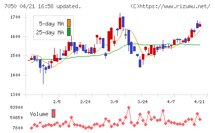 フロンティアインターナショナルチャート