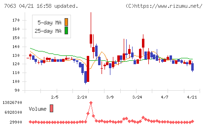 Ｂｉｒｄｍａｎチャート