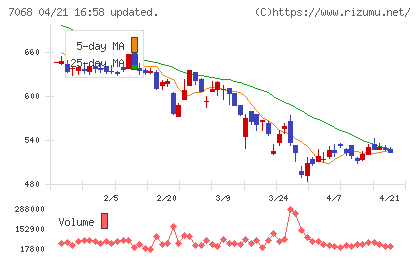フィードフォースグループチャート