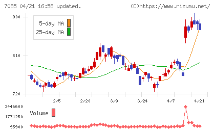 カーブスホールディングスチャート