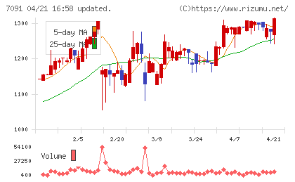 リビングプラットフォームチャート