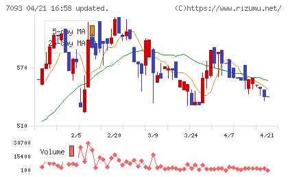 アディッシュチャート