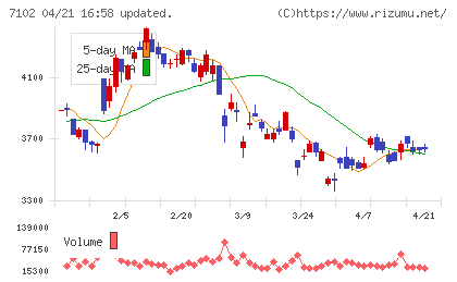 日本車輌製造チャート