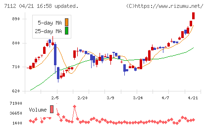 キューブチャート