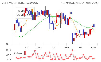 フーディソンチャート