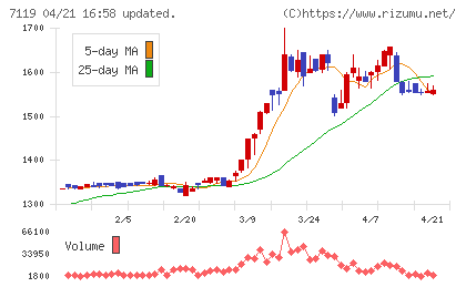 ハルメクホールディングスチャート