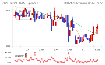 ＳＨＩＮＫＯチャート