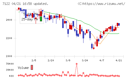 近畿車輛チャート