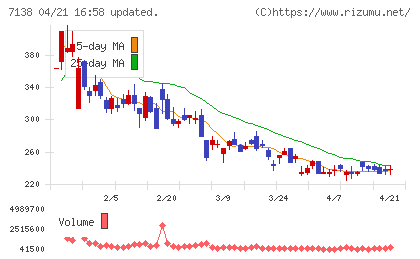 ＴＯＲＩＣＯチャート