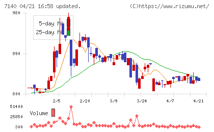 ペットゴーチャート