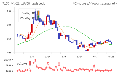 島根銀行チャート