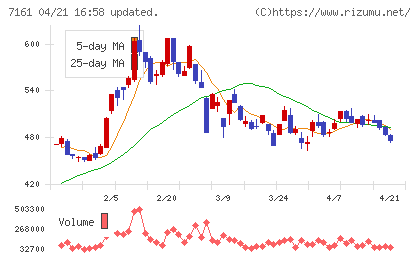 じもとホールディングスチャート