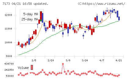 東京きらぼしフィナンシャルグループチャート