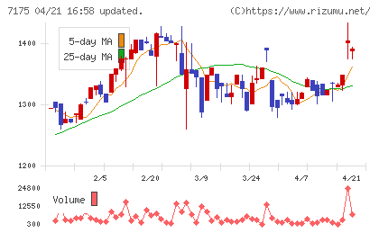 今村証券チャート