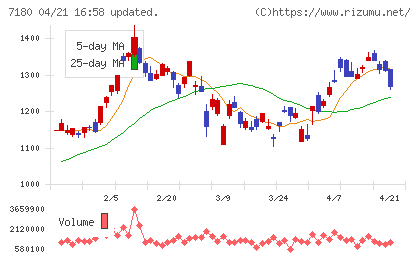 九州フィナンシャルグループチャート