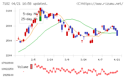 ゆうちょ銀行チャート