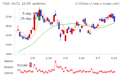 富山第一銀行チャート