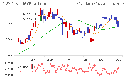 西日本フィナンシャルホールディングスチャート