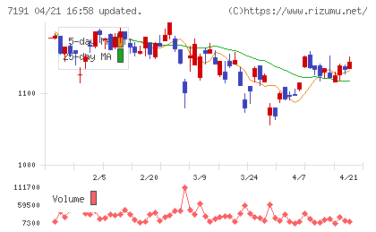 イントラストチャート