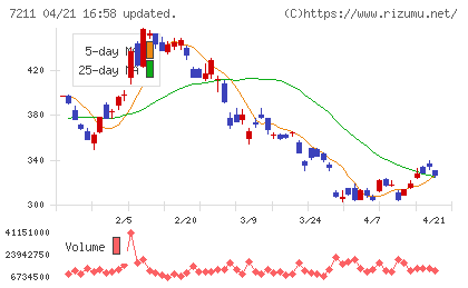 三菱自動車チャート