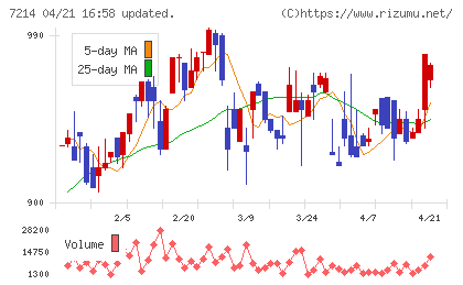 ＧＭＢチャート