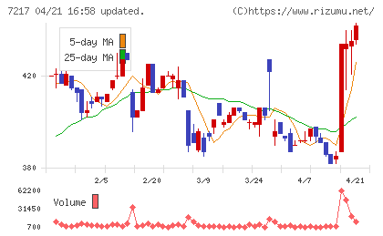 テインチャート