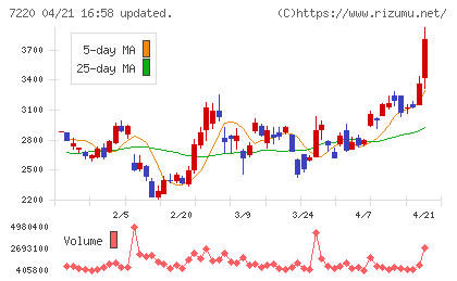 武蔵精密工業チャート