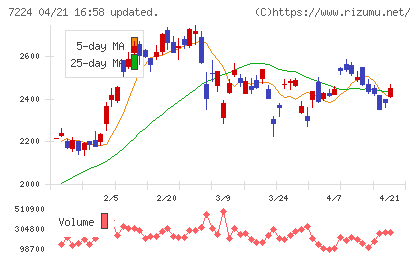 新明和工業チャート
