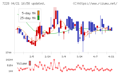 デイトナチャート