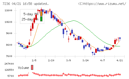 ティラドチャート