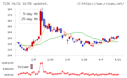 曙ブレーキ工業チャート