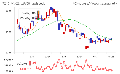 ＮＯＫチャート