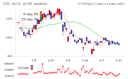 フタバ産業チャート
