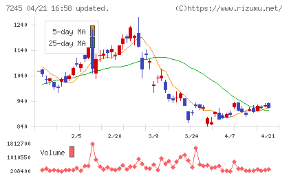 大同メタル工業チャート