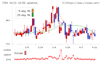 ユニバンスチャート