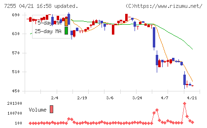 桜井製作所チャート
