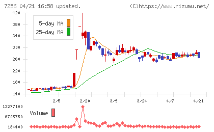 河西工業チャート