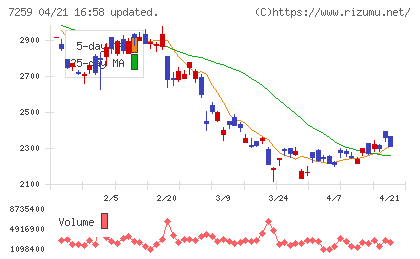 アイシンチャート